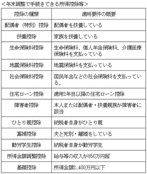 年末調整で手続きできる所得向上一覧