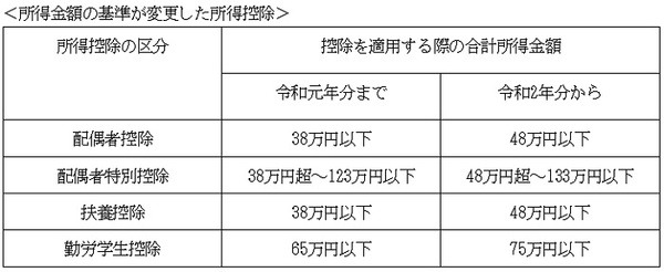 所得金額の基準が変更した所得控除