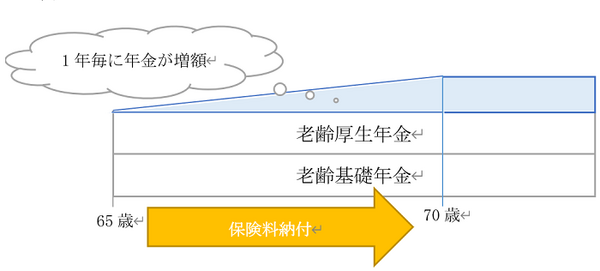 1年ごとに年金が増額するイメージ画像