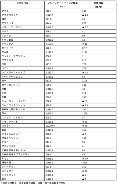 ソルベンシーマージンの比率の一覧表
