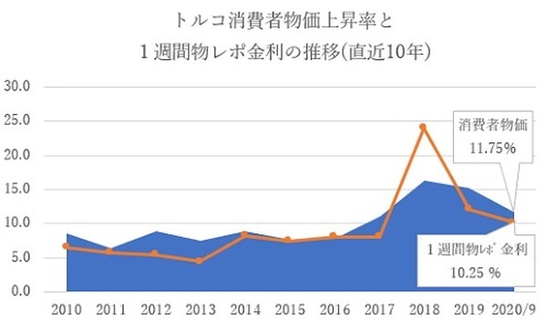 トルコ消費者物価上昇率と金利の推移