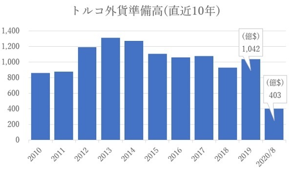 トルコリラ外貨準備高直近10年