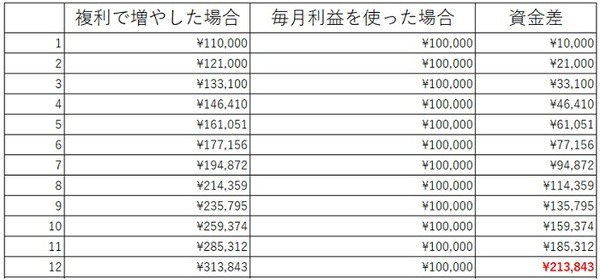 複利で増やした場合と毎月利益を使った場合