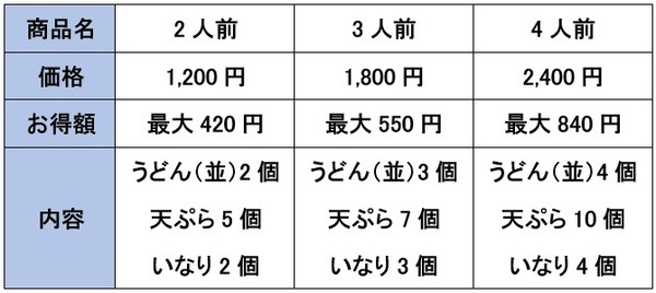 丸亀製麺の創業感謝セットの内容