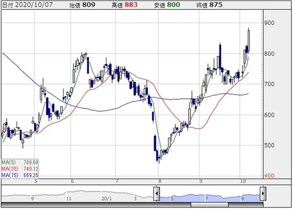 ぐるなびの日足チャート