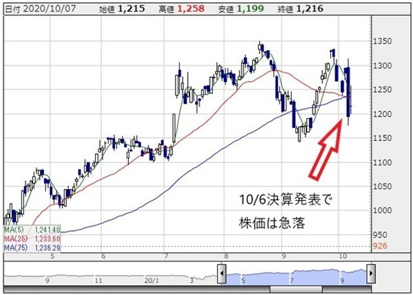 USMH日足チャート