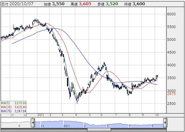 第一興商日足チャート