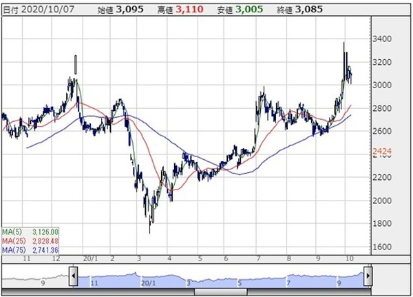 ピックルス日足チャート