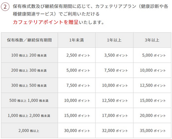 カフェテリアポイントの株主優待