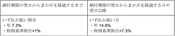 延滞金の計算方法
