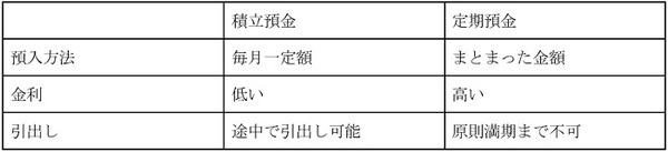 積立預金と定期預金の違い