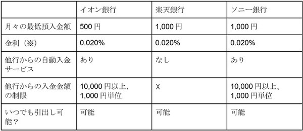 積立預金におすすめな銀行