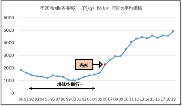 超低空飛行が続く金の価格をグラフにしてみた