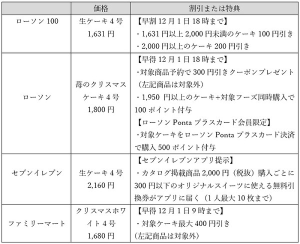 クリスマスケーキも結構な出費になる