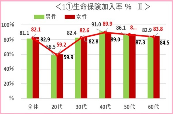 生命保険加入率の表1