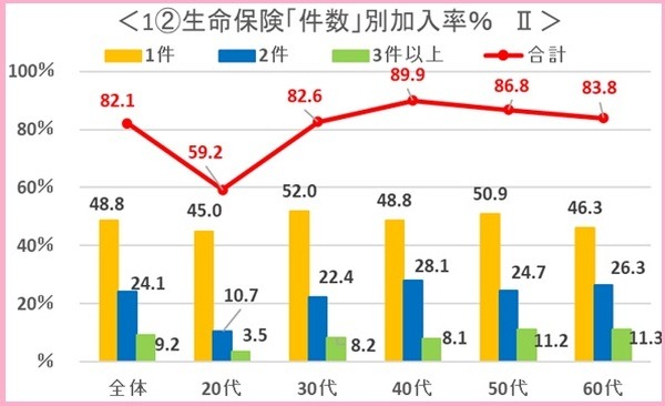 生命保険件数別加入率の表2