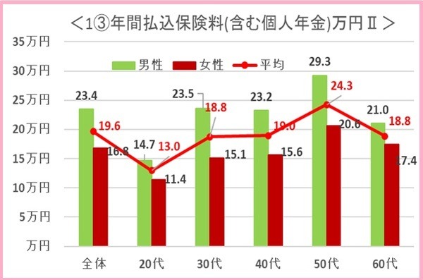 年間払込保険料含む個人年金の表3