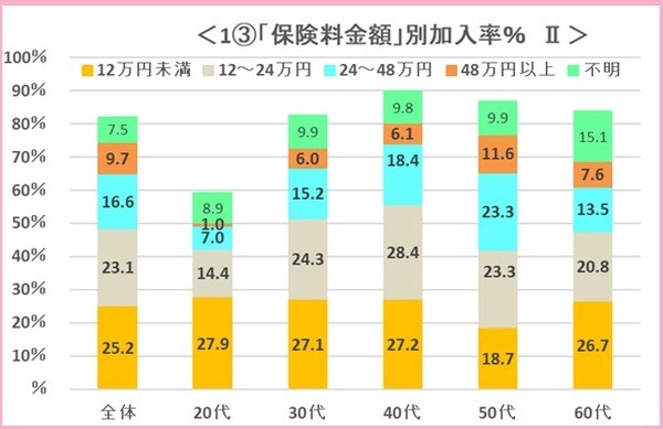 保険料金額別加入率の表4