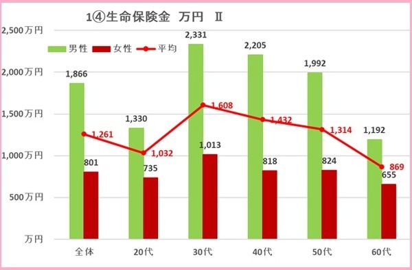 生命保険金の表5