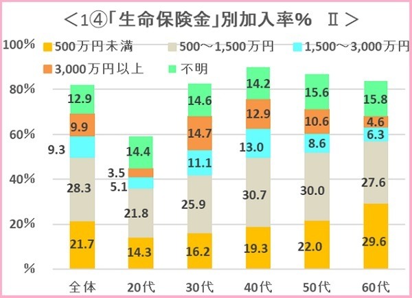 生命保険金別加入率の表6
