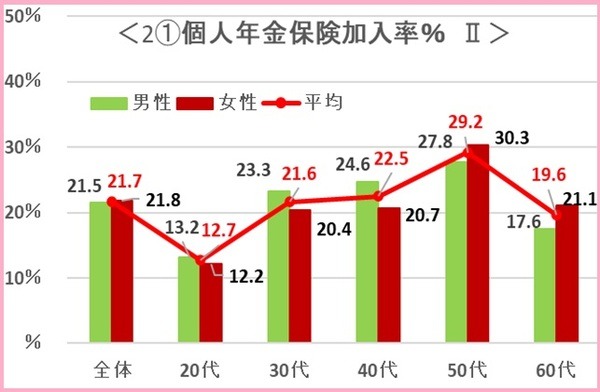 個人年金保険加入率の表12