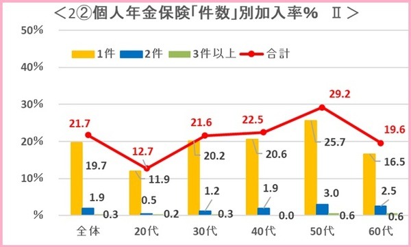 個人年金保険件数別加入率の表7
