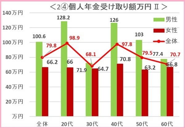 個人年金受取額の表8