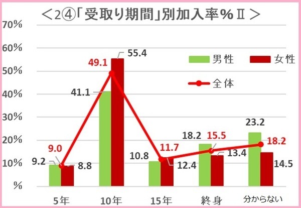 受け取り期間別加入率の表9