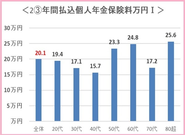 年間払込個人年金保険の表10