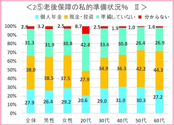 老後保障の私的準備状況の表11