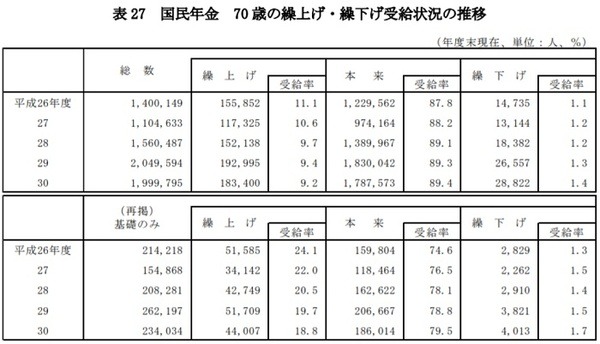 年金70歳の繰り上げ繰り下げ受給状況