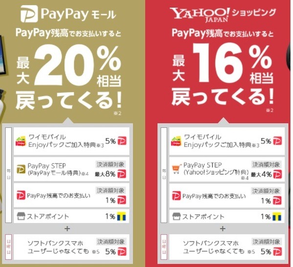 PayPayモールで最大20％など