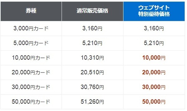 1万円以上の券種は額面通りの価格で購入可能