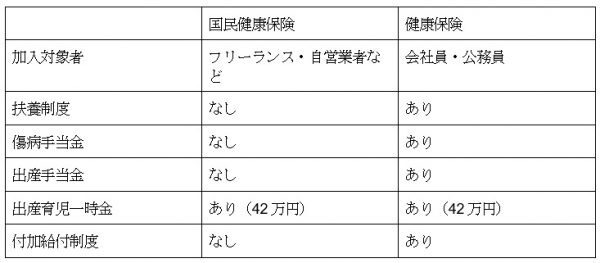 国民健康保険と健康保険の違いについて一覧