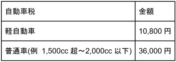 自動車税だけでどれだけ節約できるのか