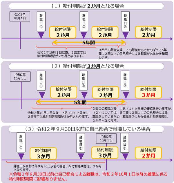 給付制限が2か月に短縮されました