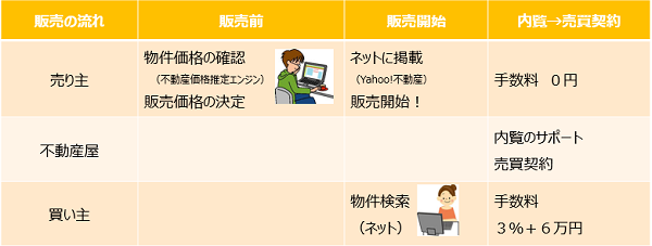 マンションは個人がネットで売買できる時代へ　改革進む住宅流通市場
