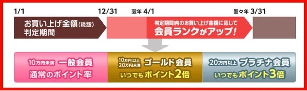会員ランク