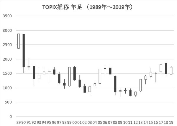 トピックス推移年足チャート1
