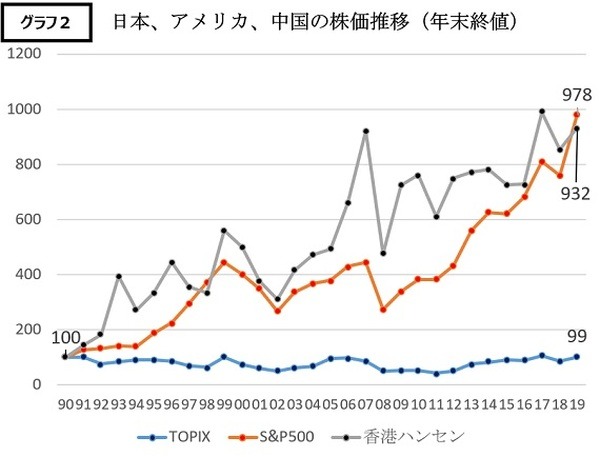 高パフォーマンスのアメリカと中国株2