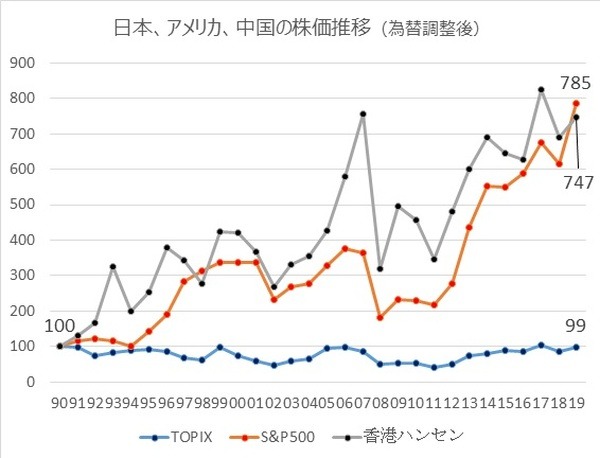日本中国アメリカの株価の推移グラフ4