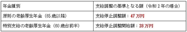 年金種別　支給調整の基準となる額