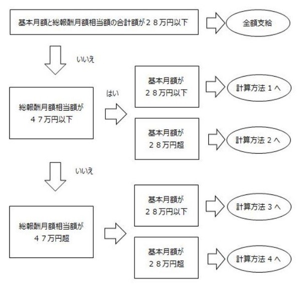 フローチャートで計算方法を確認してみる1