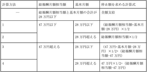 特別支給の老齢厚生年金の支給調整基準