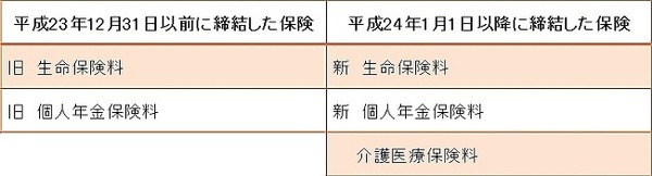 年末調整に向けて「保険料控除」の準備をする　控除額の計算方法