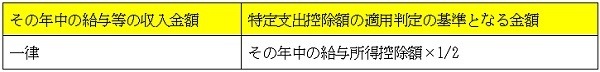 特定支出控除額の適用判定の基準となる金額の計算