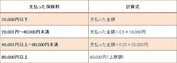 年末調整に向けて「保険料控除」の準備をする　控除額の計算方法