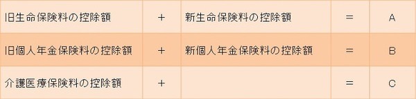 年末調整に向けて「保険料控除」の準備をする　控除額の計算方法
