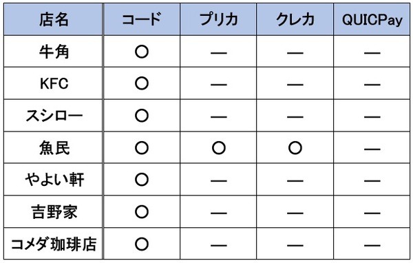 11月末迄【au PAY】飲食店で最大10%還元　期間合計1万5000円までOK　注意点も解説