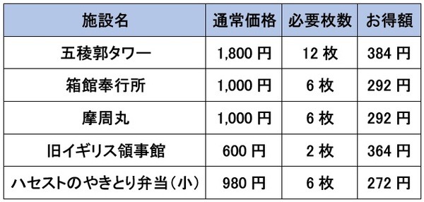 32枚のクーポンの使い道